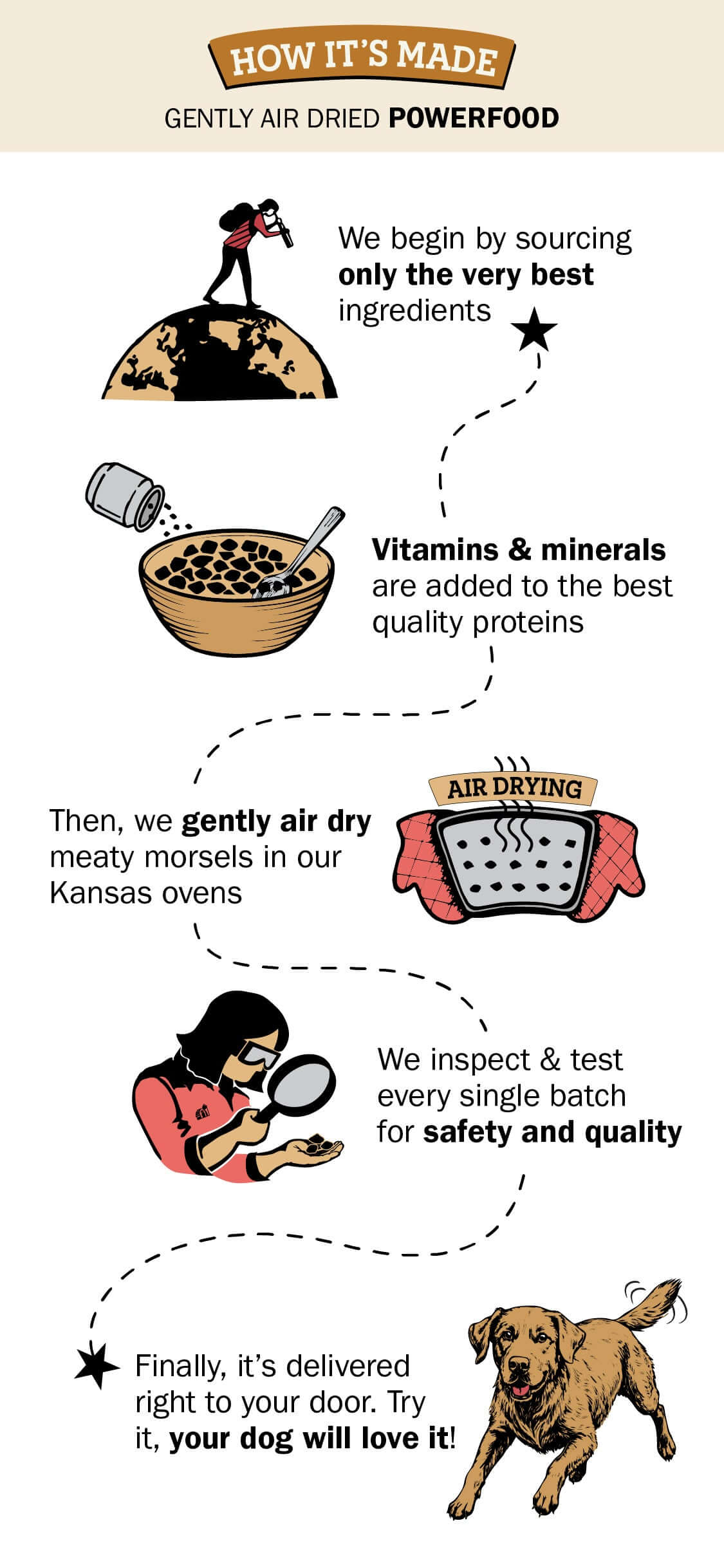 Infographic detailing the process of making 'Gently Air Dried Powerfood' for dogs.