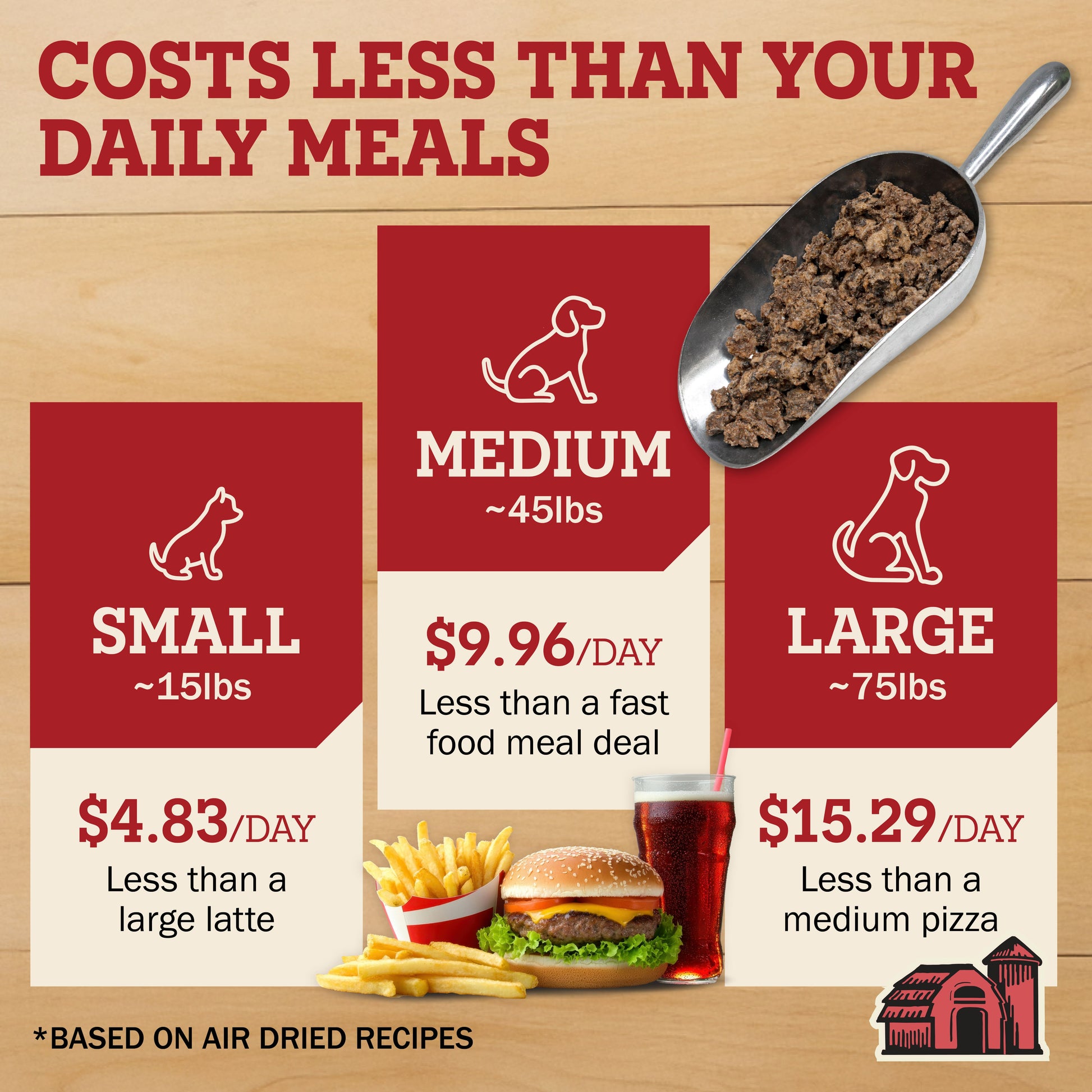 Dog food pricing chart comparing Redbarn Air Dried recipe per day costs, comparing it with common daily items.