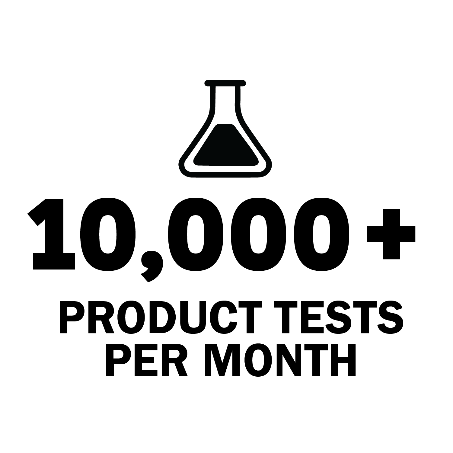 Black text reading '10,000+ PRODUCT TESTS PER MONTH' with a simple flask icon above on a white background.