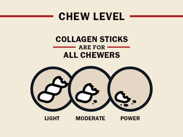 Collagen stick chew level chart with icons for light, moderate, and power chewers on a beige background.